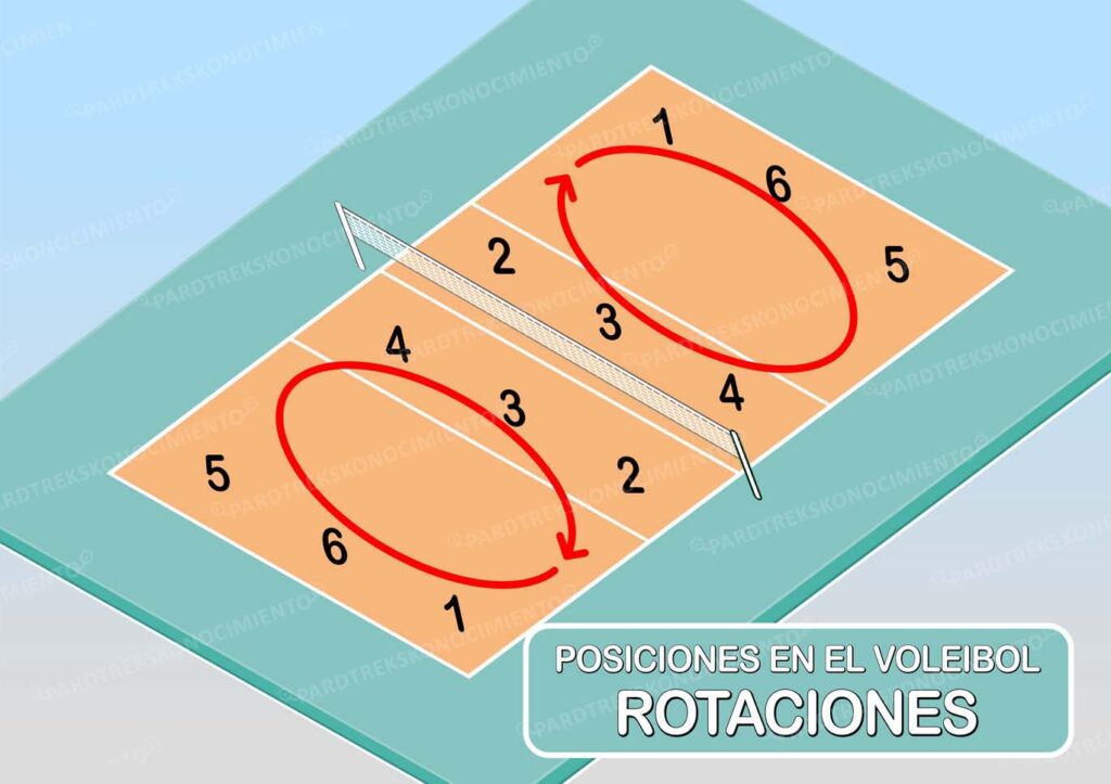 POSICIONES DE LOS JUGADORES Y ROTACIONES DEL VOLEIBOL